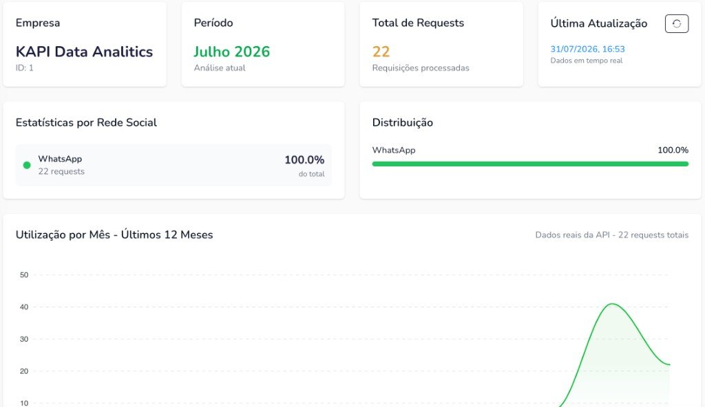 Painel de analytics BridgeChat com requests e gráfico de utilização